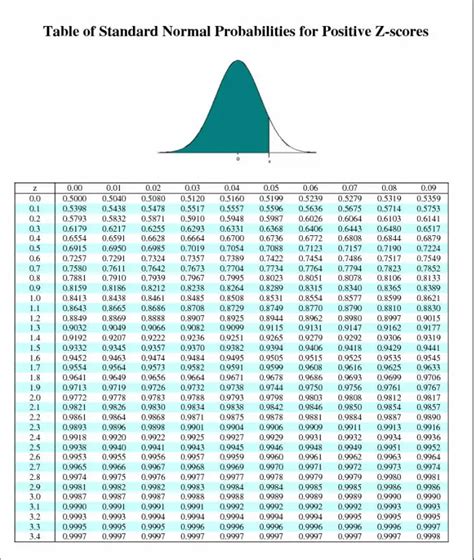 Printable Z Score Table