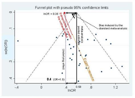 Regression line and standard meta-analysis on a funnel plot of... | Download Scientific Diagram