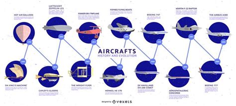 The Evolution of Aircraft