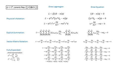 Dirac Equation [The Physics Travel Guide]