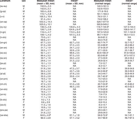 Comparison of the craniofacial anthropometric norms between the... | Download Table