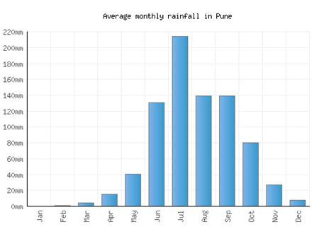 Pune Weather averages & monthly Temperatures | India | Weather-2-Visit