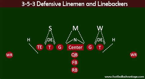 3-5-3 Defense (Coaching Guide With Images)