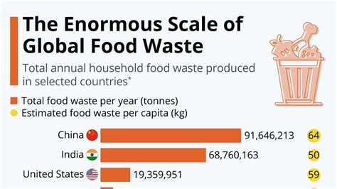 The Enormous Scale Of Global Food Waste [Infographic]