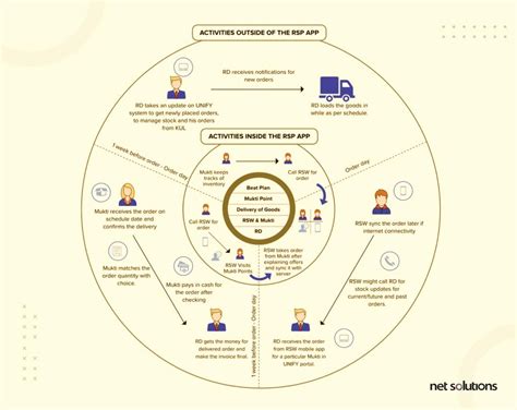 Ethnographic Research Process for Successful UI/UX Research