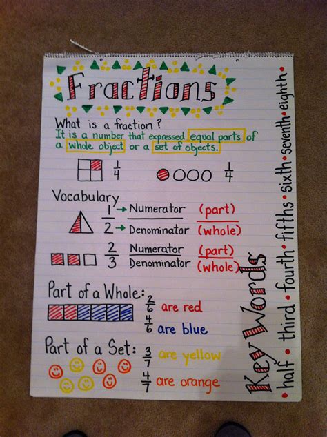 Fractions anchor chart | Math charts, Math anchor charts, Math fractions