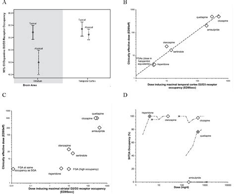 Table 1 from Cortical dopamine D2/D3 receptors are a common site of action for antipsychotic ...