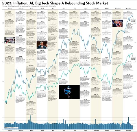 2023 Stock Market News: Inflation, AI, Big Techs Shape Rebound | Investor's Business Daily