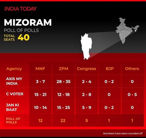 Mizoram Exit Poll Results 2023: India Today Axis My India polls predict ...