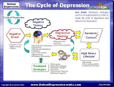 Beat Depression Without Drugs: Cycle of Depression