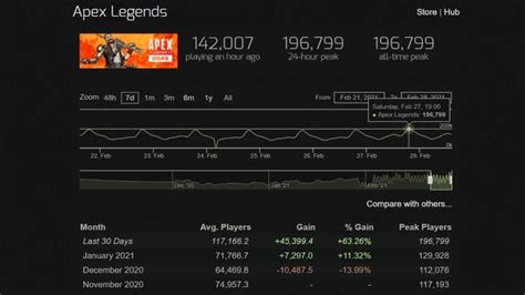 Apex Legends Season 8 Breaks Player Record on Steam