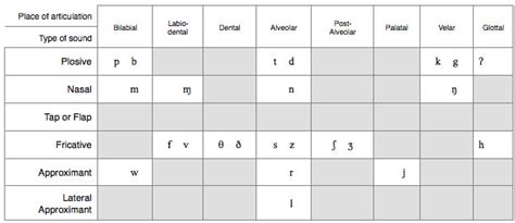 What is a consonant sound?