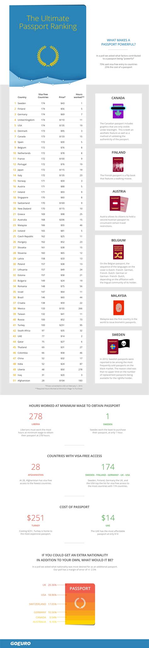 Revealed: The World's Most Powerful & The Most Restricted Passports