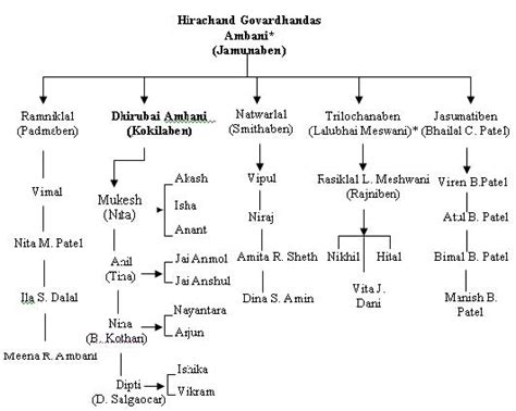 Ambani Family Tree | wealthymatters