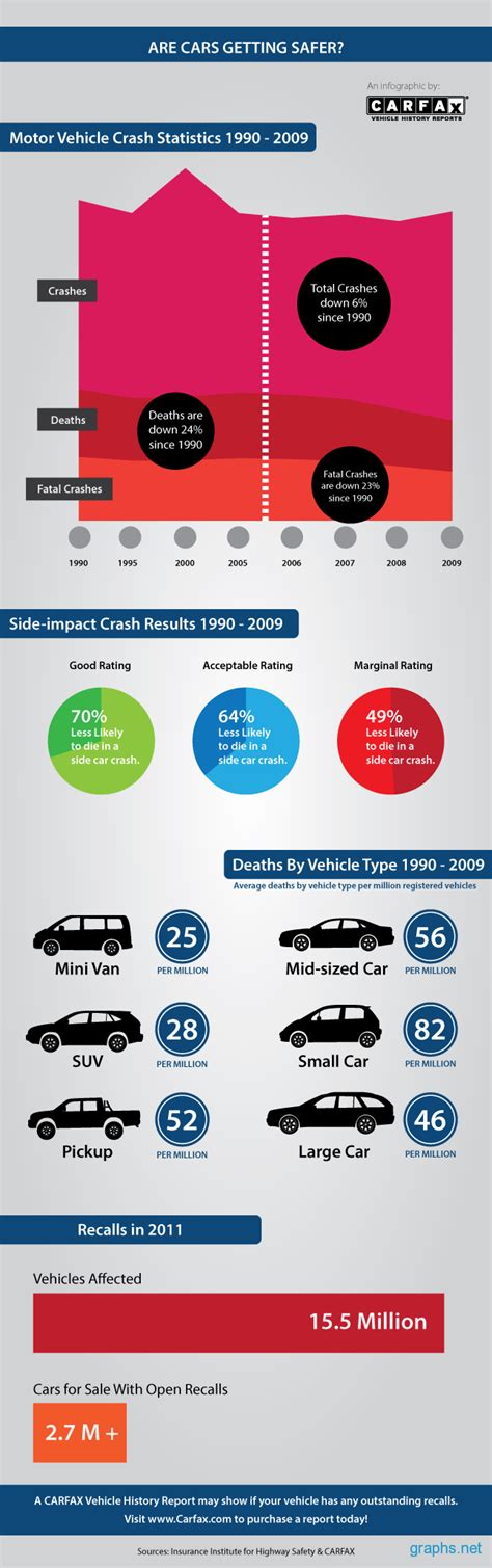 Motor Vechiles Crash Statistics #Motor #Vehicles #Crash #Accidents #Infographics | Motor car ...