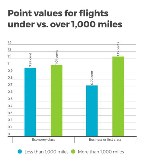 When You Should Use Your Frequent Flyer Miles - Thrillist