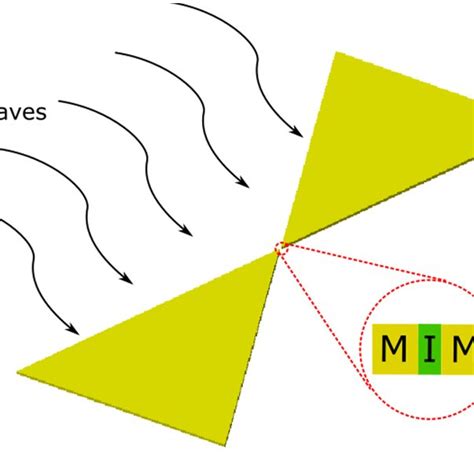 Schematic view of a rectenna composed by a micro/nano antenna (bowtie... | Download Scientific ...