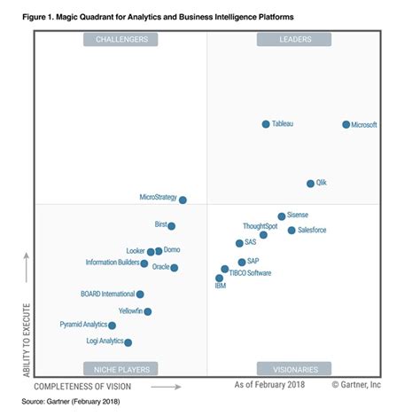 Power BI incrementa su leadership en el cuadrante de Gartner - Revertis