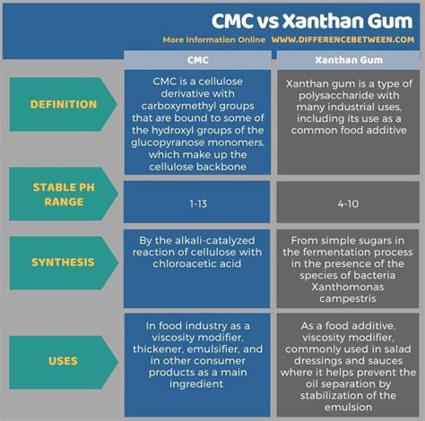 CMC vs Xanthan Gum - Tabular Form | Food additives, Simple sugars, Xanthan gum