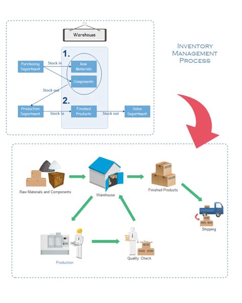 Inventory Process Flow | Free Inventory Process Flow Templates