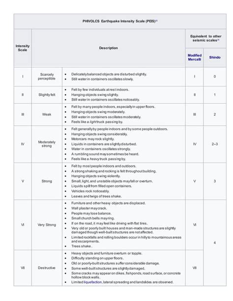 Phivolcs earthquake intensity scale | PDF