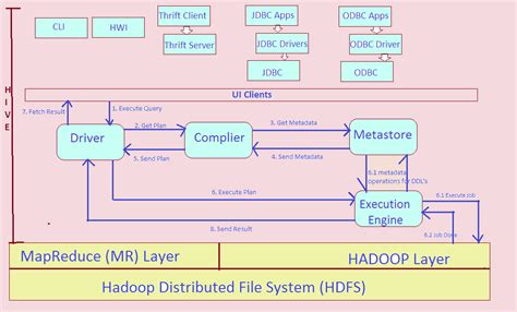 HIVE Architecture – Hadoop, HIVE Query Flow | RCV Academy - RCV Academy