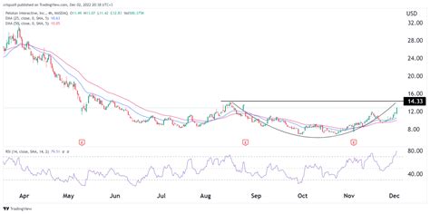 Peloton stock price is surging: is this a dead cat bounce?