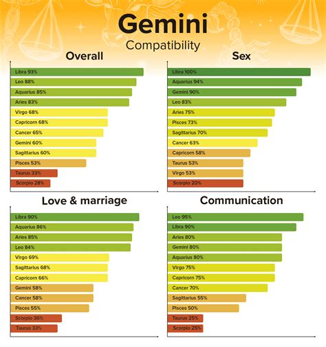 Zodiac Signs Compatibility: Chart Percentages for all Combinations - An Tâm