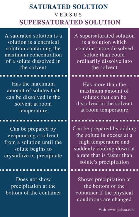 Difference Between Saturated and Supersaturated Solution – Pediaa.Com