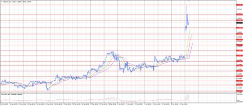 USD/CAD Review, March 9, 2020 | worldforex