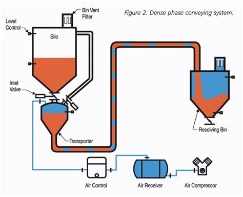 Pneumatic Conveying System Innovations For Bulk Handling