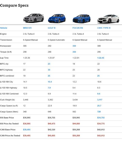 Honda Civic Type R Vs Subaru WRX STI Vs VW Golf R Vs Ford Focus RS: Sport Compact Comparison ...