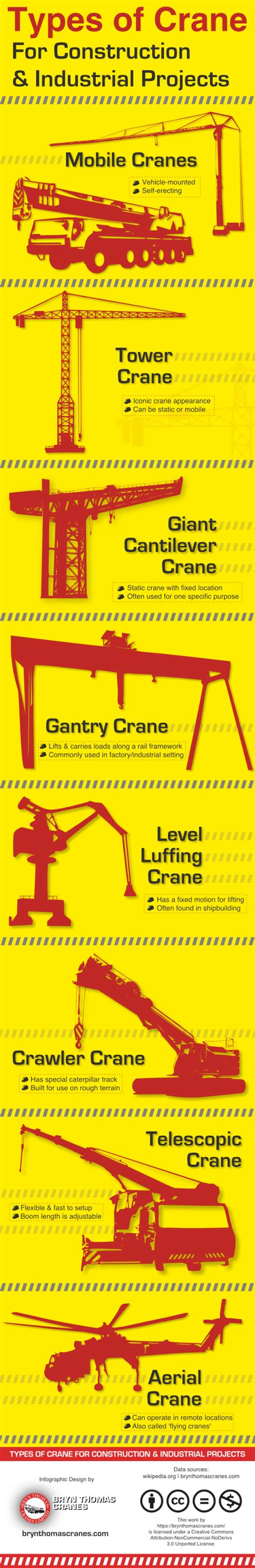 Types of Crane For Construction & Industrial Projects [INFOGRAPHIC]