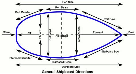 Pin on Ship Anatomy | Sailing terms, Sailing, Boat