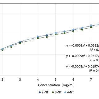 Calibration curves for the GC/MS method (IS method); calibration curves... | Download Scientific ...