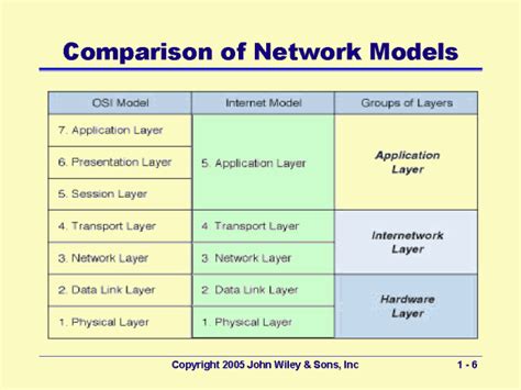 Comparison of Network Models