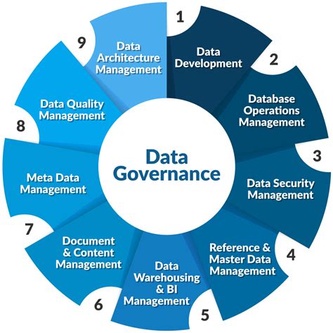 Data Management Framework Template