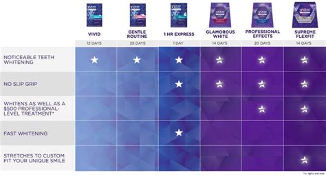 Crest Whitestrips Comparison Chart