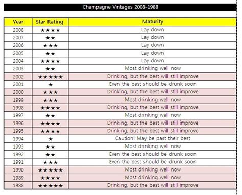 [Vintage Chart] 샴페인 빈티지차트 Champagne Vintage Chart : 네이버 블로그