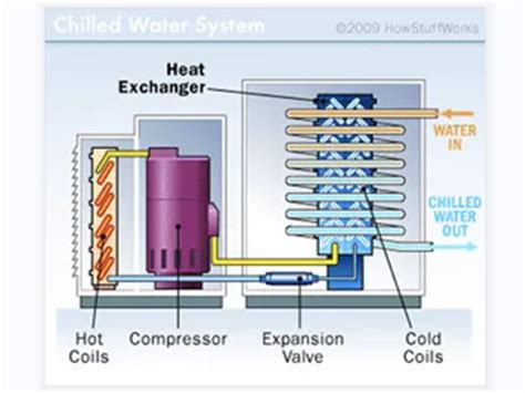 Chilled Water System Design | VENTECH