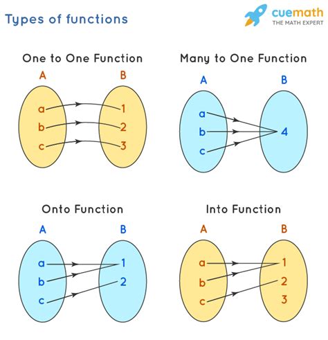 Types of Functions - Types, Graphs, Examples