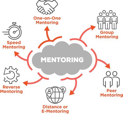 Coaching And Mentoring In The Workplace