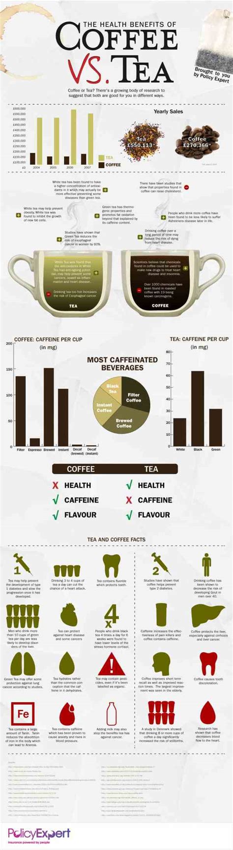 Health Benefits of Coffee Versus Tea – An Infographic