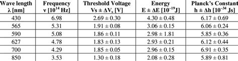 Threshold voltage, Energy, Planck's constant value f or the six LED ...