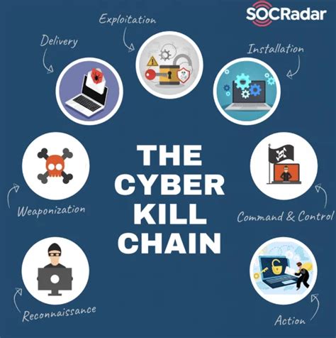 Cyber Kill Chain Model in Cyber Threat Intelligence - SOCRadar® Cyber ...