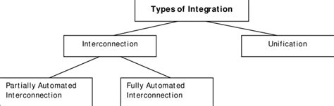 Types Of Integration Patterns