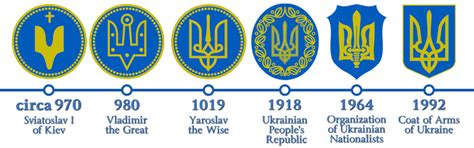 A Short History of the Ukrainian Tryzub