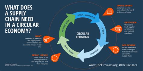 Building a Circular Supply Chain for a Circular Economy