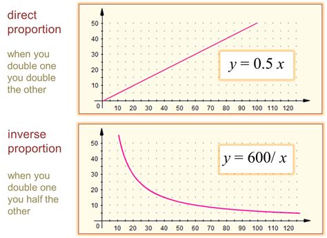 MEDIAN Don Steward mathematics teaching: direct and inverse proportion