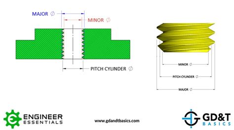 Common Thread Information: Diameters, Pitch, and Threads per Inch | GD&T Basics